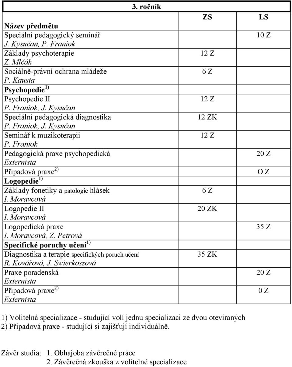 Franiok Pedagogická praxe psychopedická Externista Případová praxe 2) Logopedie 1) Základy fonetiky a patologie hlásek I. Moravcová Logopedie II I. Moravcová Logopedická praxe I. Moravcová, Z.