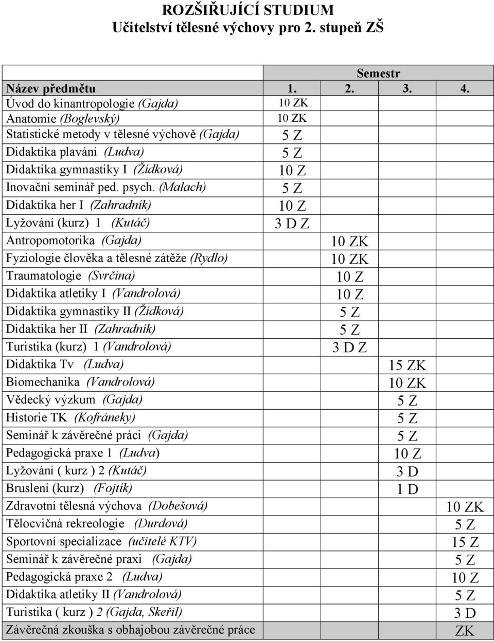 (Malach) Didaktika her I (Zahradník) Lyžování (kurz) 1 (Kutáč) 3 D Z Antropomotorika (Gajda) K Fyziologie člověka a tělesné zátěže (Rydlo) K Traumatologie (Svrčina) Didaktika atletiky I (Vandrolová)