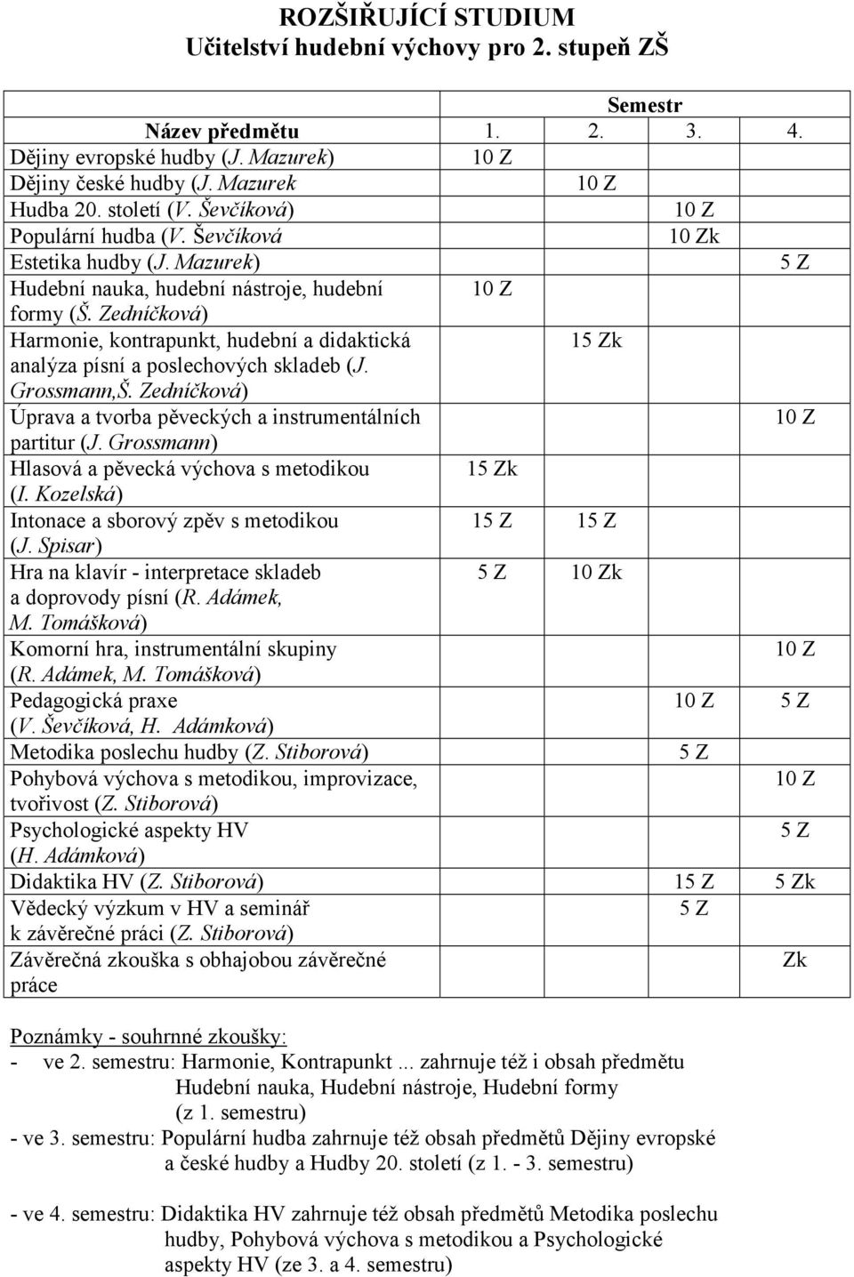 Zedníčková) Harmonie, kontrapunkt, hudební a didaktická 15 analýza písní a poslechových skladeb (J. Grossmann,Š. Zedníčková) Úprava a tvorba pěveckých a instrumentálních partitur (J.