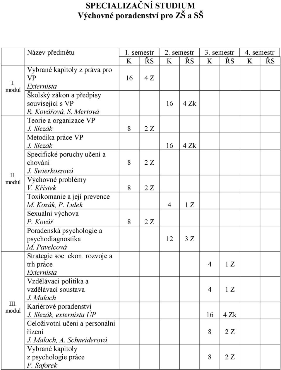Swierkoszová Výchovné problémy V. Křístek Toxikomanie a její prevence M. Kozák, P. Lulek 4 1 Z Sexuální výchova P. Kovář Poradenská psychologie a psychodiagnostika M. Pavelcová Strategie soc. ekon.