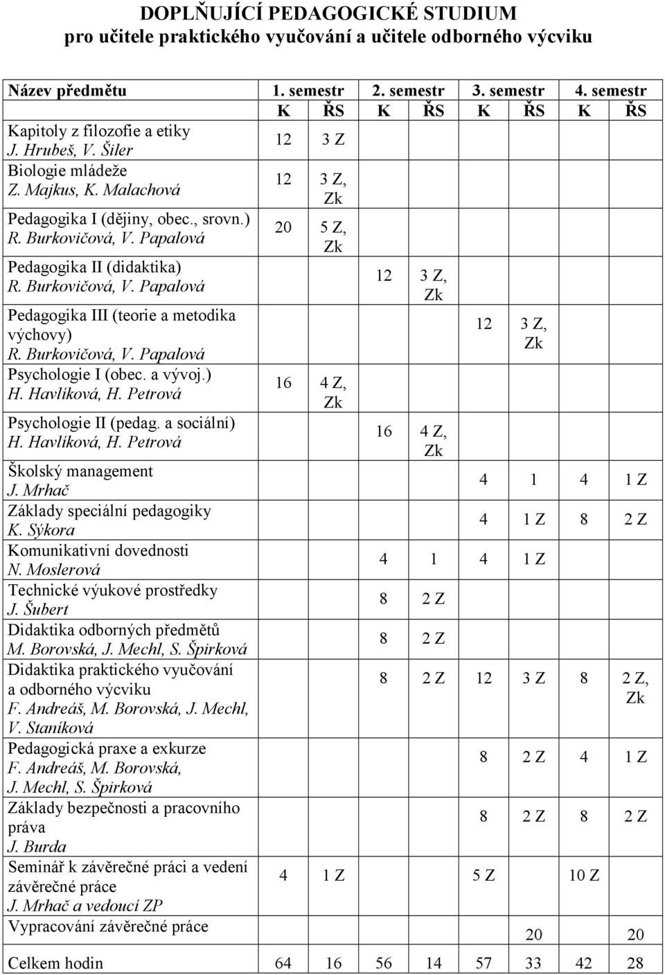 Papalová Pedagogika II (didaktika) R. Burkovičová, V. Papalová Pedagogika III (teorie a metodika výchovy) R. Burkovičová, V. Papalová Psychologie I (obec. a vývoj.) H. Havlíková, H.