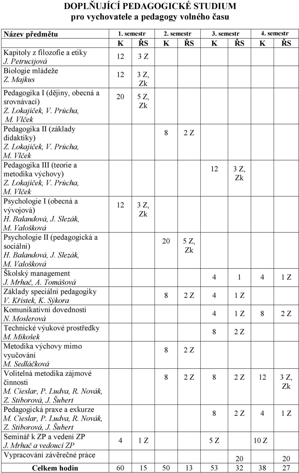Lokajíček, V. Průcha, M. Vlček Psychologie I (obecná a vývojová) H. Balandová, J. Slezák, M. Valošková Psychologie II (pedagogická a sociální) H. Balandová, J. Slezák, M. Valošková Školský management J.