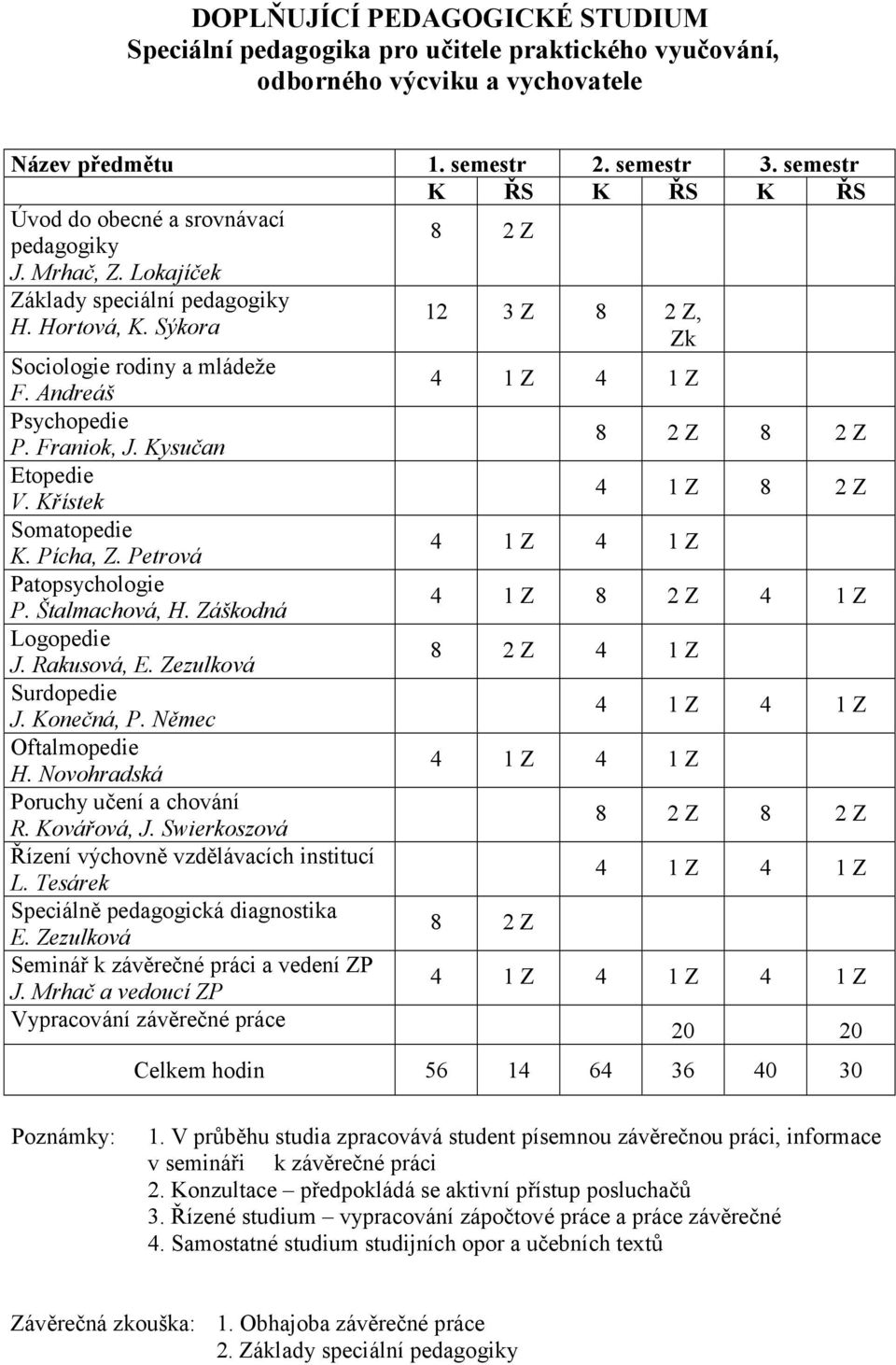 Franiok, J. Kysučan Etopedie V. Křístek Somatopedie K. Pícha, Z. Petrová Patopsychologie P. Štalmachová, H. Záškodná Logopedie J. Rakusová, E. Zezulková Surdopedie J. Konečná, P. Němec Oftalmopedie H.