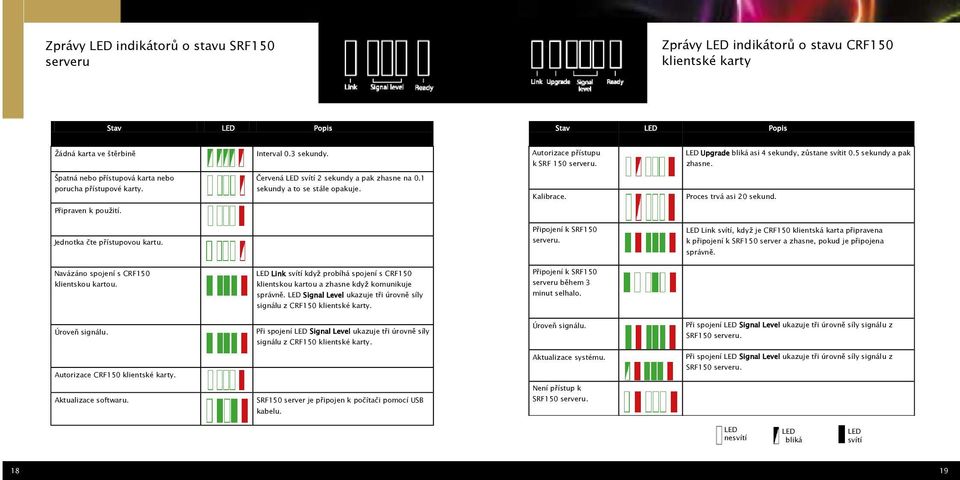 1 porucha přístupové karty. sekundy a to se stále opakuje. Kalibrace. Proces trvá asi 20 sekund. Připraven k pouţití. Jednotka čte přístupovou kartu. Připojení k SRF150 serveru.