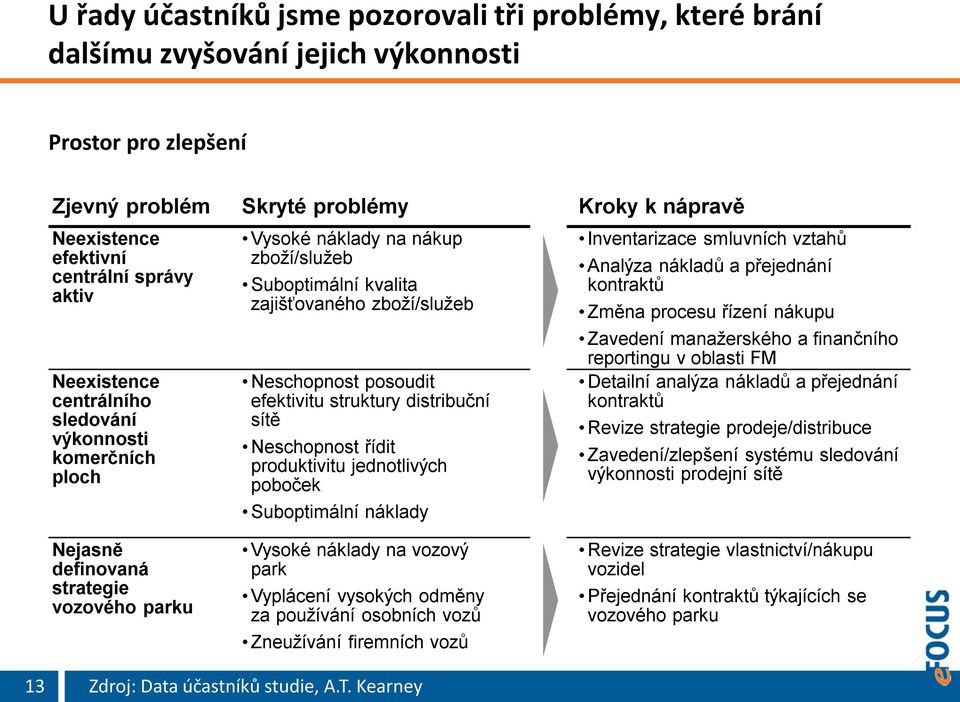 struktury distribuční sítě Neschopnost řídit produktivitu jednotlivých poboček Suboptimální náklady Inventarizace smluvních vztahů Analýza nákladů a přejednání kontraktů Změna procesu řízení nákupu