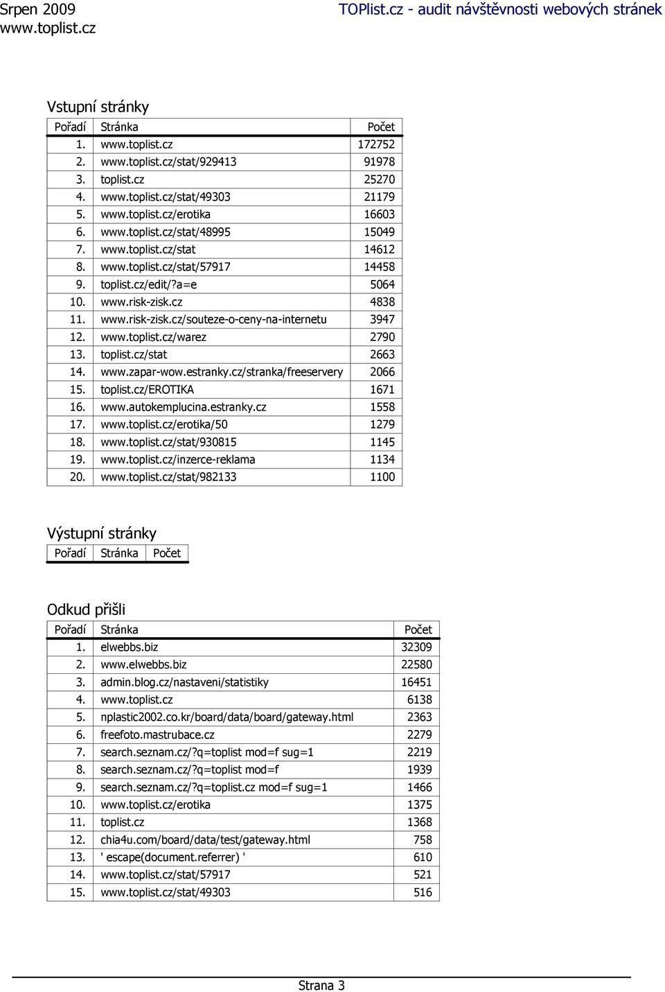 www.autokemplucina.estranky.cz 1558 17. /erotika/50 1279 18. /stat/930815 1145 19. /inzerce-reklama 1134 20.