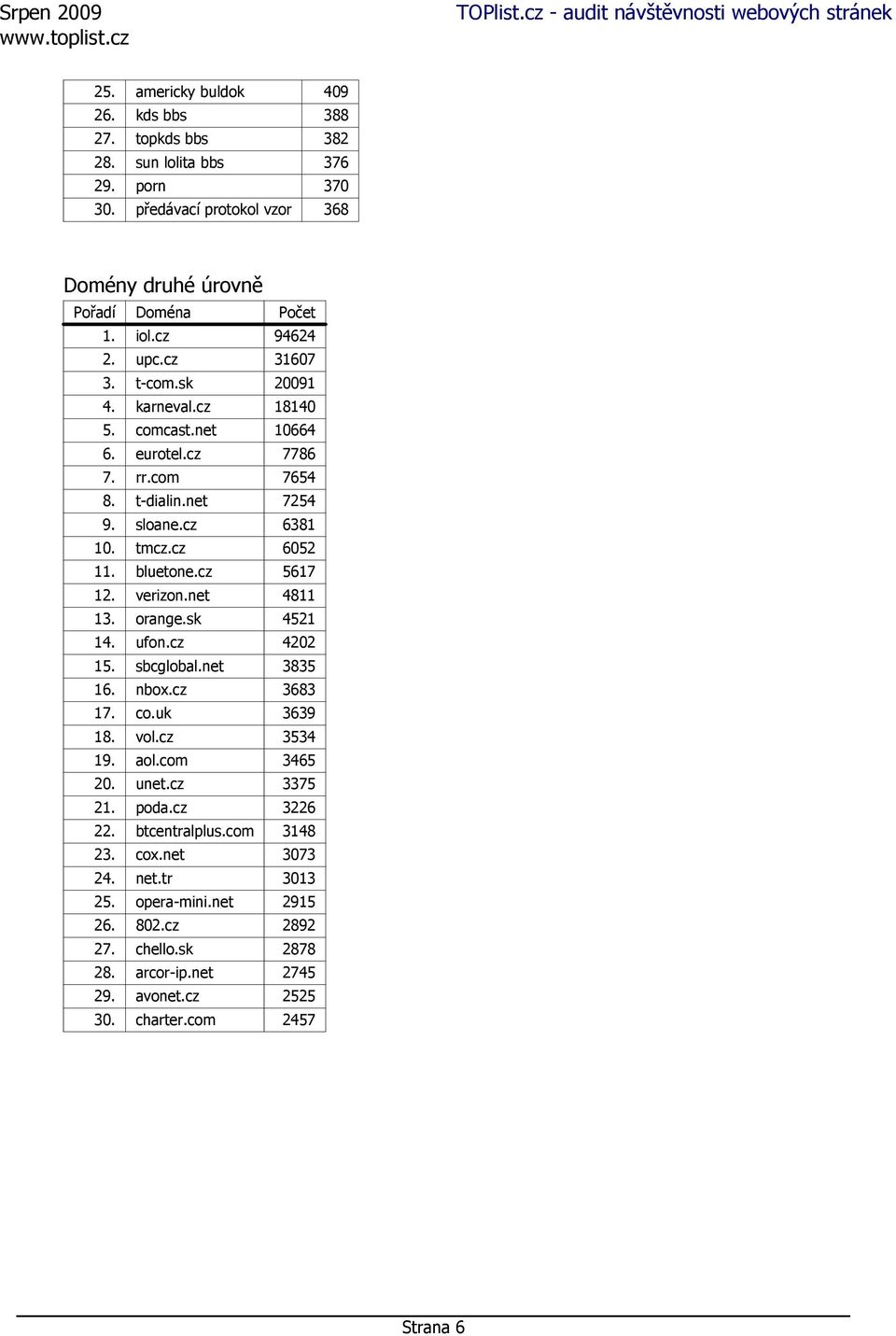 cz 5617 12. verizon.net 4811 13. orange.sk 4521 14. ufon.cz 4202 15. sbcglobal.net 3835 16. nbox.cz 3683 17. co.uk 3639 18. vol.cz 3534 19. aol.com 3465 20. unet.cz 3375 21. poda.