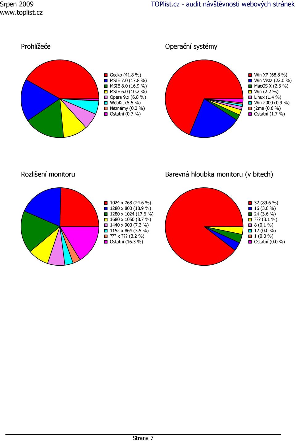 7 %) Rozlišení monitoru Barevná hloubka monitoru (v bitech) 1024 x 768 (24.6 %) 1280 x 800 (18.9 %) 1280 x 1024 (17.6 %) 1680 x 1050 (8.