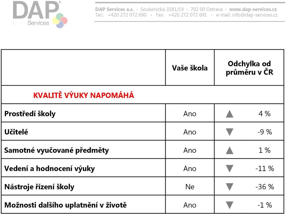 předměty Ano 1 % Vedení a hodnocení výuky Ano -11 % Nástroje