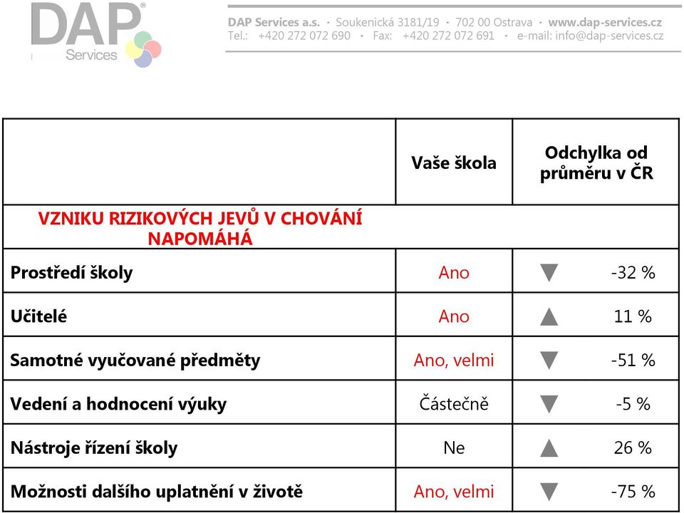 předměty Ano, velmi -51 % Vedení a hodnocení výuky Částečně -5 %