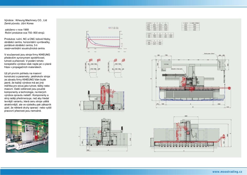 5-ti ossá+vertikální soustružnická centra. V současnosti jsou stroje firmy KIHEUNG především synonymem spolehlivosti, tuhosti a přesnosti.