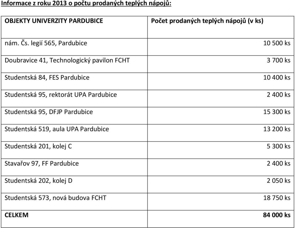 Studentská 95, DFJP Pardubice Studentská 519, aula UPA Pardubice Studentská 201, kolej C Stavařov 97, FF Pardubice Studentská 202, kolej