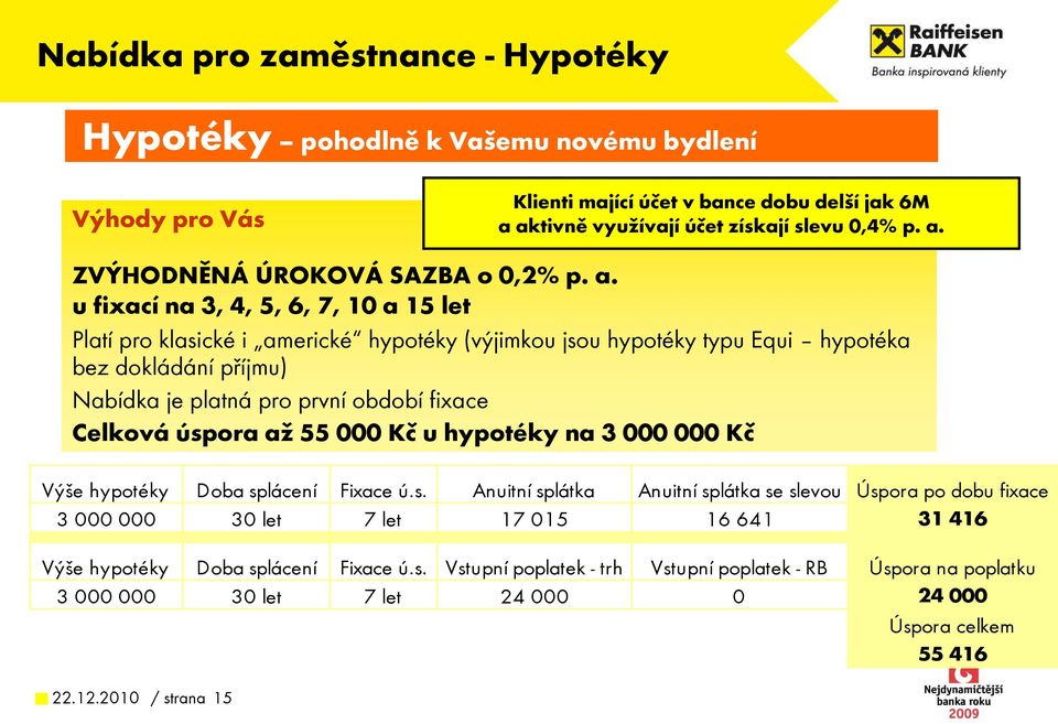 úspora až 55 000 Kč u hypotéky na 3 000 000 Kč Výše hypotéky Doba splácení Fixace ú.s. Anuitní splátka Anuitní splátka se slevou Úspora po dobu fixace 3 000 000 30 let 7 let 17 015 16 641 31 416 Výše hypotéky Doba splácení Fixace ú.