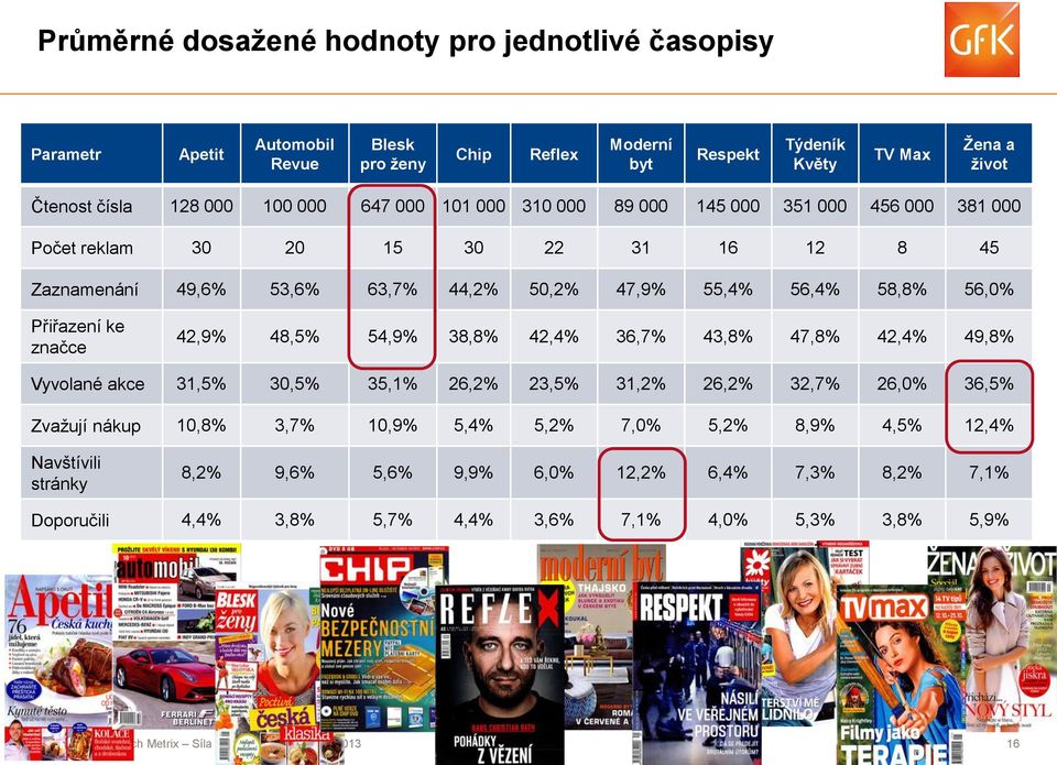 značce 42,9% 48,5% 54,9% 38,8% 42,4% 36,7% 43,8% 47,8% 42,4% 49,8% Vyvolané akce 31,5% 30,5% 35,1% 26,2% 23,5% 31,2% 26,2% 32,7% 26,0% 36,5% Zvažují nákup 10,8% 3,7% 10,9% 5,4% 5,2% 7,0% 5,2%