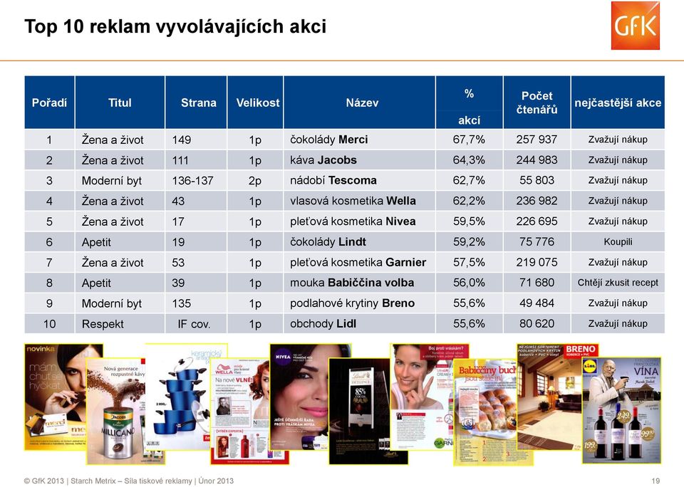 pleťová kosmetika Nivea 59,5% 226 695 Zvažují nákup 6 Apetit 19 1p čokolády Lindt 59,2% 75 776 Koupili 7 Žena a život 53 1p pleťová kosmetika Garnier 57,5% 219 075 Zvažují nákup 8 Apetit 39 1p mouka