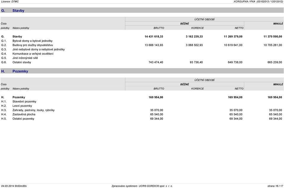4. Komunikace a veřejné osvětlení G.5. Jiné inženýrské sítě G.6. Ostatní stavby 743 474,40 93 736,40 649 738,00 665 239,00 H.