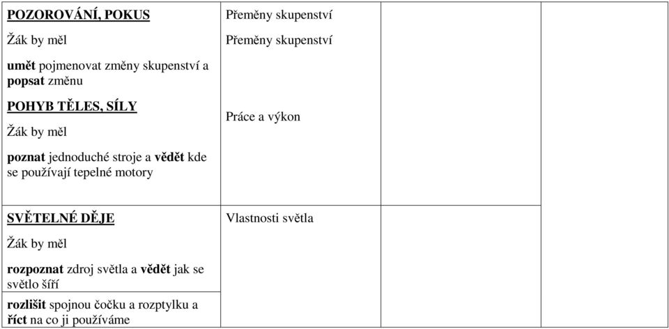 vědět kde se používají tepelné motory SVĚTELNÉ DĚJE Vlastnosti světla rozpoznat zdroj