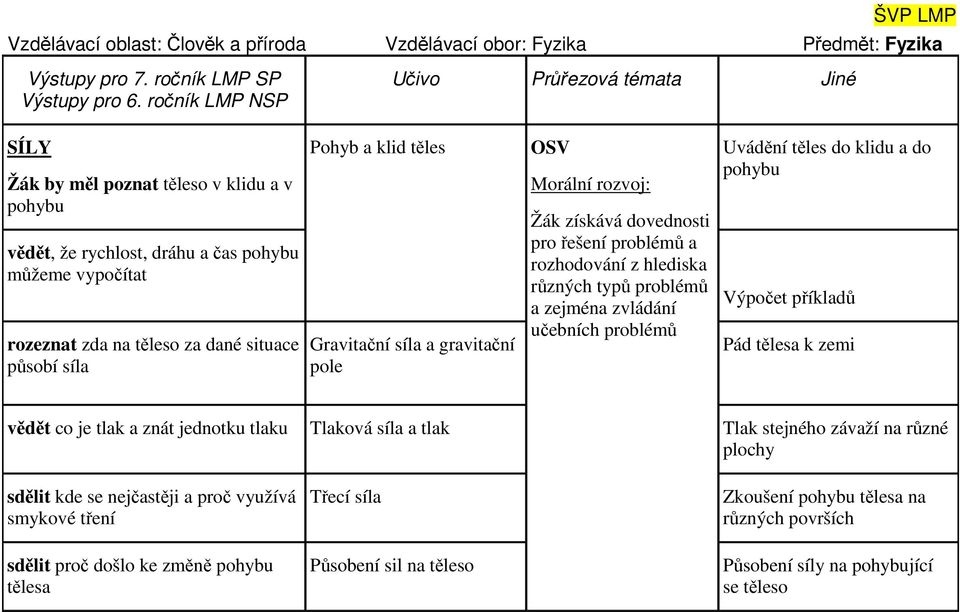 gravitační pole OSV Morální rozvoj: Žák získává dovednosti pro řešení problémů a rozhodování z hlediska různých typů problémů a zejména zvládání učebních problémů Uvádění těles do klidu a do pohybu