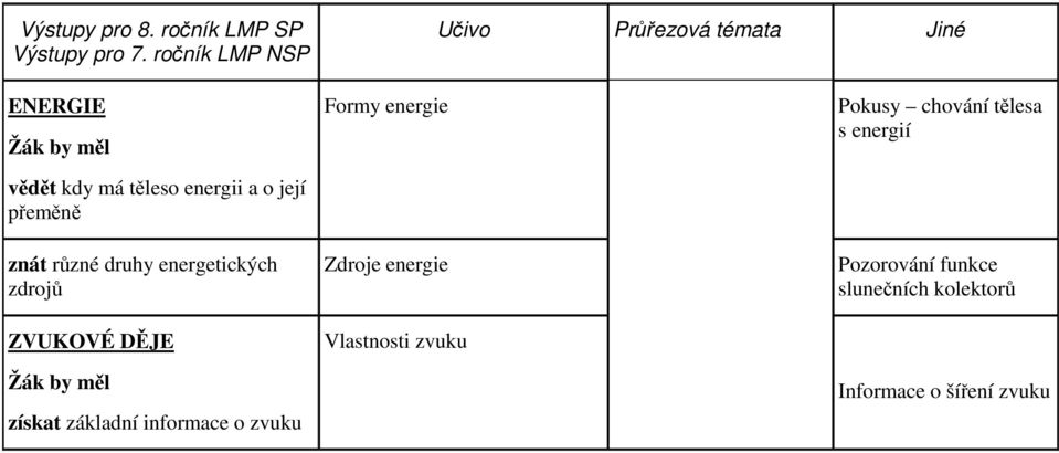 energetických zdrojů ZVUKOVÉ DĚJE získat základní informace o zvuku Formy energie