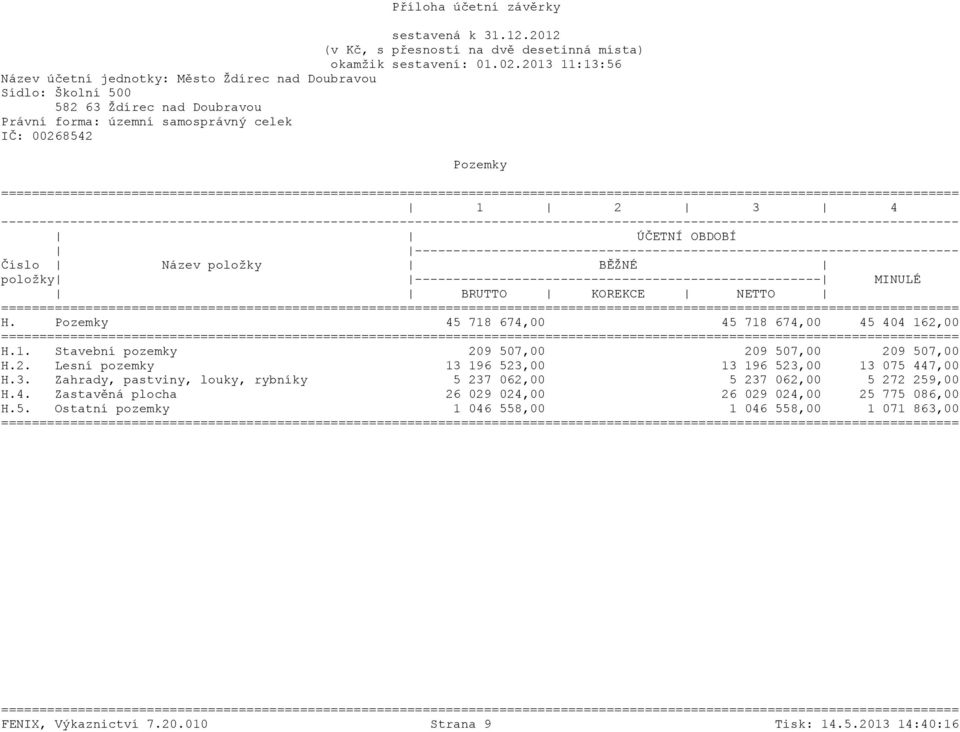 Pozemky 45 718 674,00 45 718 674,00 45 404 162,00 H.1. Stavební pozemky 209 507,00 209 507,00 209 507,00 H.2. Lesní pozemky 13 