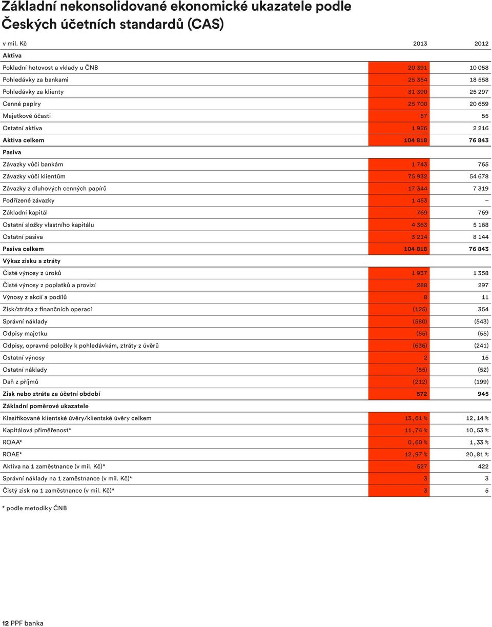 aktiva 1 926 2 216 Aktiva celkem 104 818 76 843 Pasiva Závazky vůči bankám 1 743 765 Závazky vůči klientům 75 932 54 678 Závazky z dluhových cenných papírů 17 344 7 319 Podřízené závazky 1 453