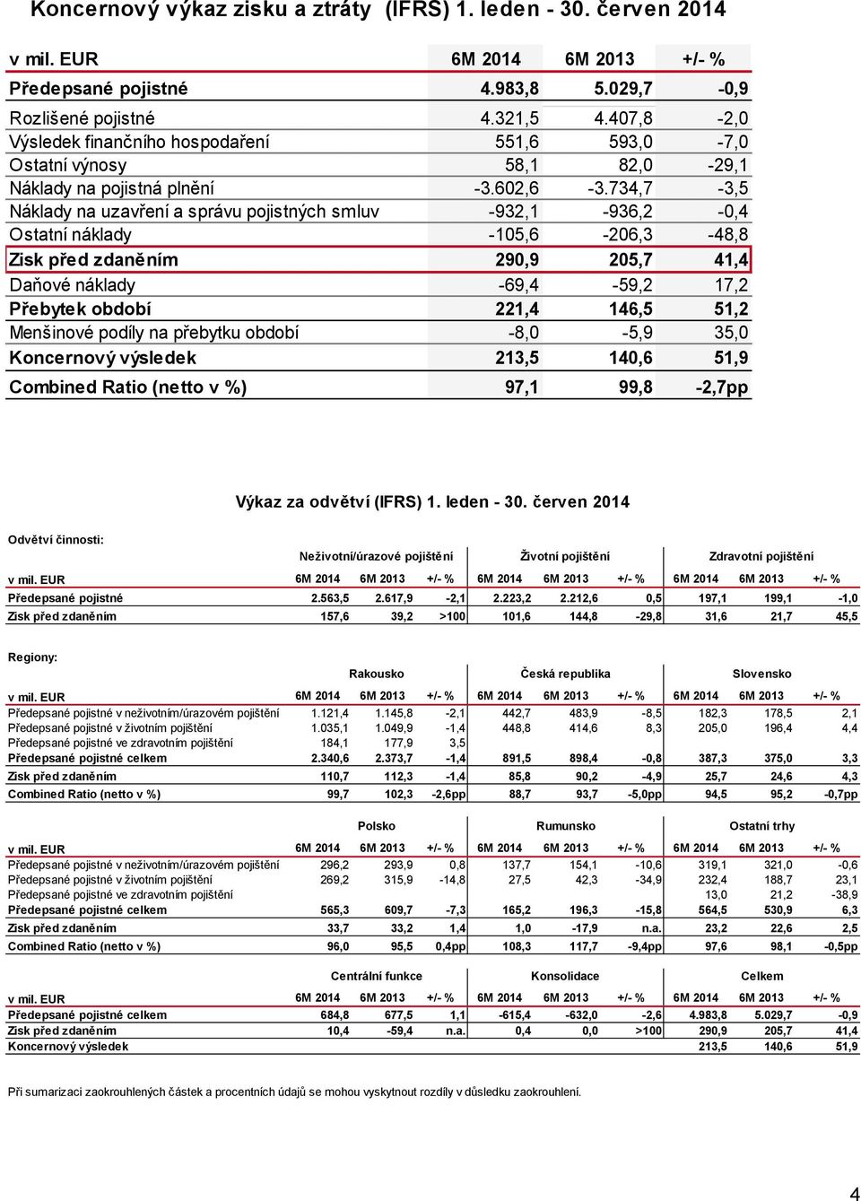 734,7-3,5 Náklady na uzavření a správu pojistných smluv -932,1-936,2-0,4 Ostatní náklady -105,6-206,3-48,8 Zisk před zdaněním 290,9 205,7 41,4 Daňové náklady -69,4-59,2 17,2 Přebytek období 221,4