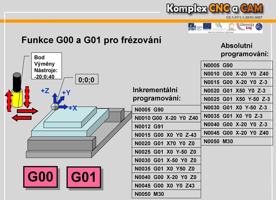 G00 X-20 Y0 Z0 N0045 G00 X0 Y0 Z43 N0050 M30 N0005 G90 Absolutní programování: N0010 G00 X-20 Y0 Z40 N0015 G00 X-20 Y0 Z-3 N0020