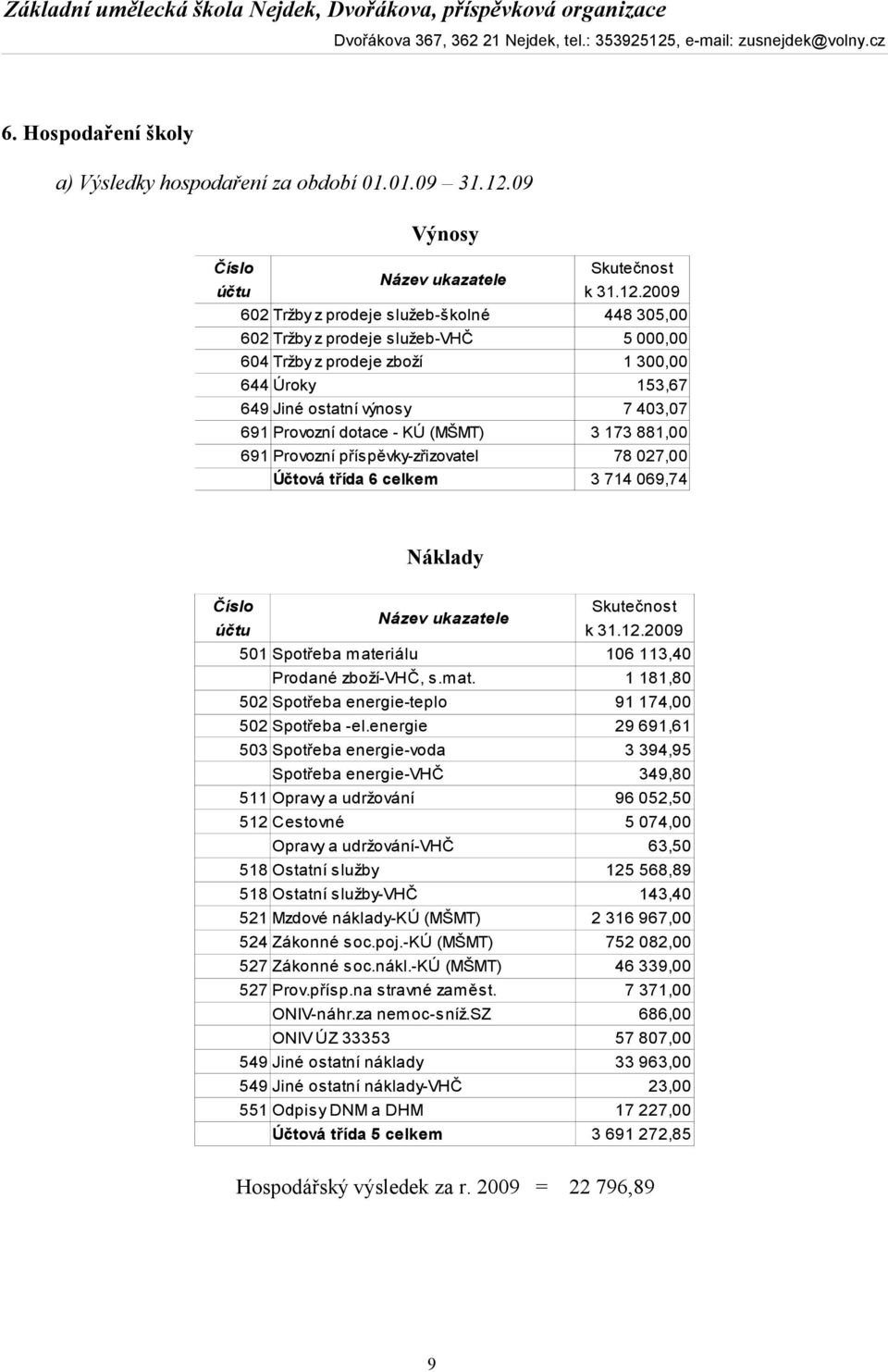 2009 602 Tržby z prodeje služeb-školné 448 305,00 602 Tržby z prodeje služeb-vhč 5 000,00 604 Tržby z prodeje zboží 1 300,00 644 Úroky 153,67 649 Jiné ostatní výnosy 7 403,07 691 Provozní dotace - KÚ