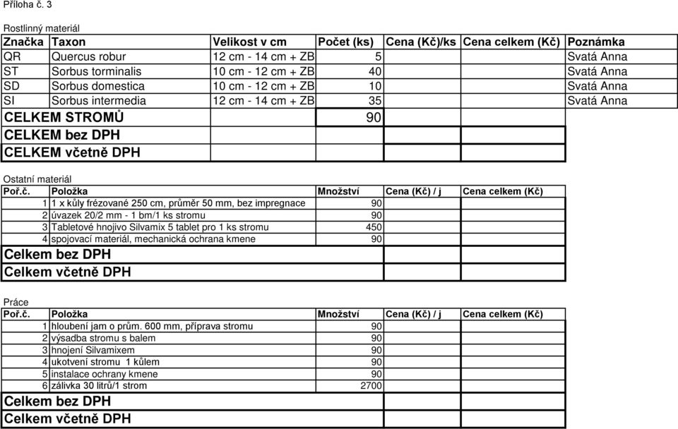 Anna SD Sorbus domestica 10 cm - 12 cm + ZB 10 Svatá Anna SI Sorbus intermedia 12 cm - 14 cm + ZB 35 Svatá Anna CELKEM STROMŮ CELKEM bez DPH CELKEM včetně DPH Ostatní materiál 1 1 x kůly frézované