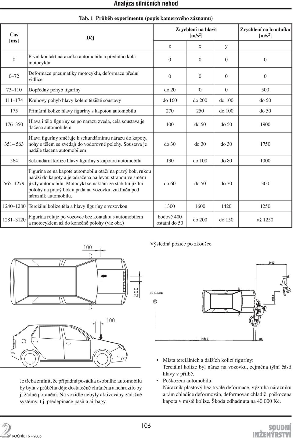 Primární kolize hlavy figuríny s kapotou automobilu 270 250 do 100 do 50 176 350 351 563 Hlava i tělo figuríny se po nárazu zvedá, celá soustava je tlačena automobilem Hlava figuríny směřuje k