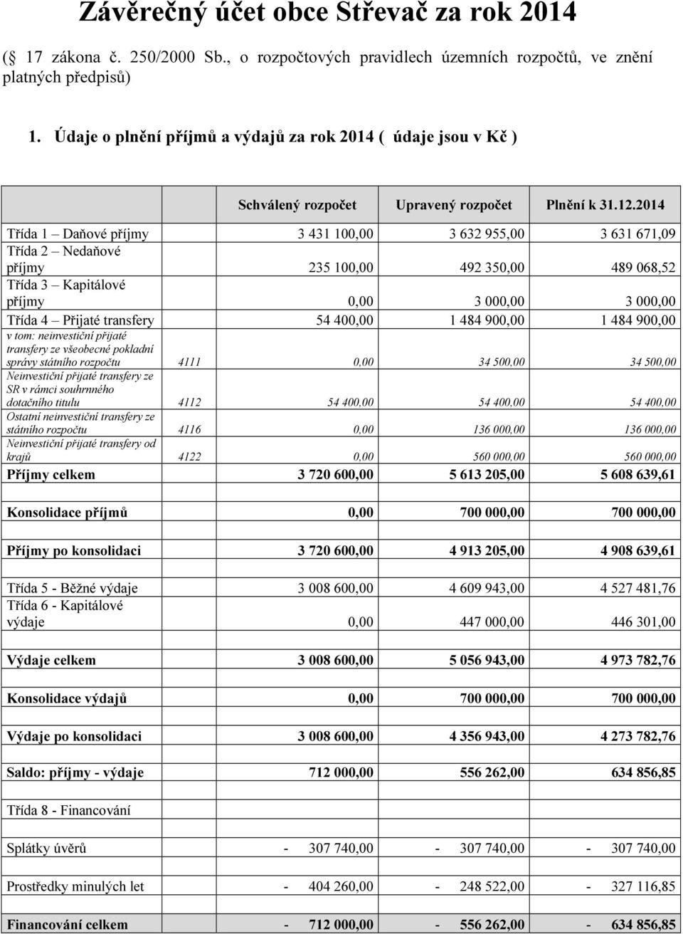 2014 Třída 1 Daňové příjmy 3 431 100,00 3 632 955,00 3 631 671,09 Třída 2 Nedaňové příjmy 235 100,00 492 350,00 489 068,52 Třída 3 Kapitálové příjmy 0,00 3 000,00 3 000,00 Třída 4 Přijaté transfery