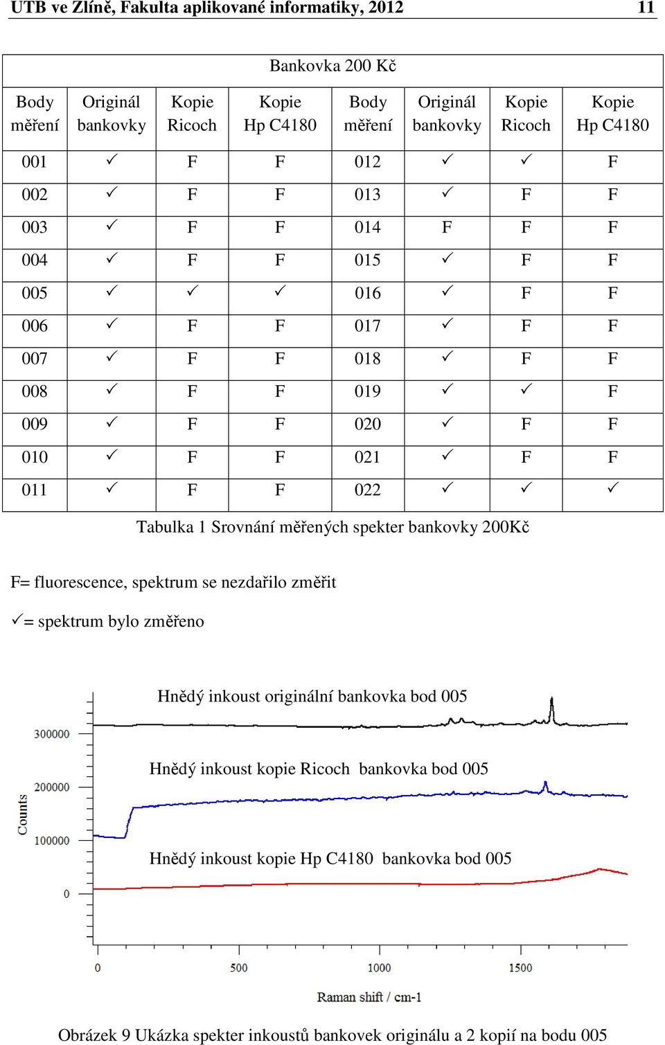 021 F F 011 F F 022 Tabulka 1 Srovnání měřených spekter bankovky 200Kč F= fluorescence, spektrum se nezdařilo změřit = spektrum bylo změřeno Hnědý inkoust originální