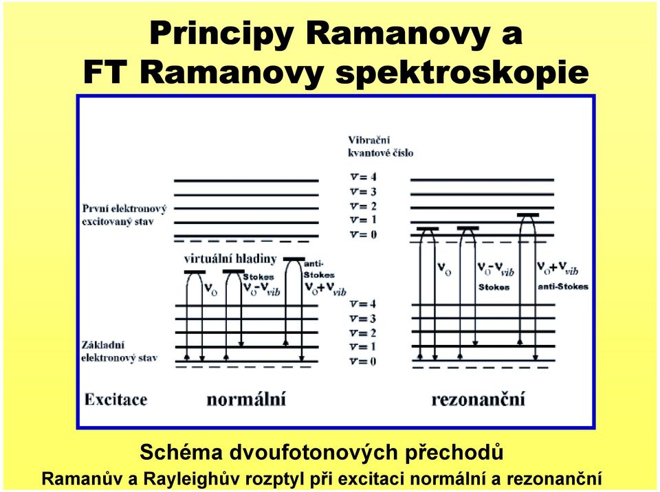 excitaci normální a rezonanční