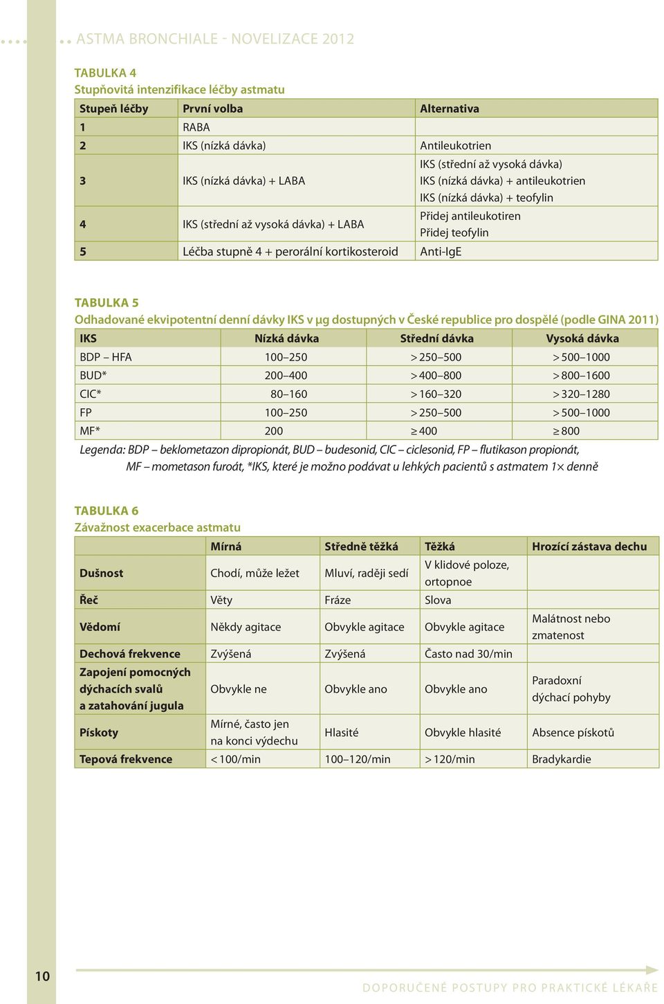 Odhadované ekvipotentní denní dávky IKS v μg dostupných v České republice pro dospělé (podle GINA 2011) IKS Nízká dávka Střední dávka Vysoká dávka BDP HFA 100 250 > 250 500 > 500 1000 BUD* 200 400 >