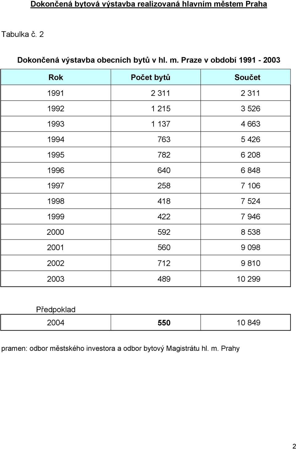 Praze v období 1991-2003 Rok Počet bytů Součet 1991 2 311 2 311 1992 1 215 3 526 1993 1 137 4 663 1994 763 5 426