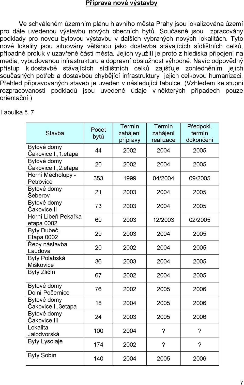 Tyto nové lokality jsou situovány většinou jako dostavba stávajících sídlištních celků, případně proluk v uzavřené části města.