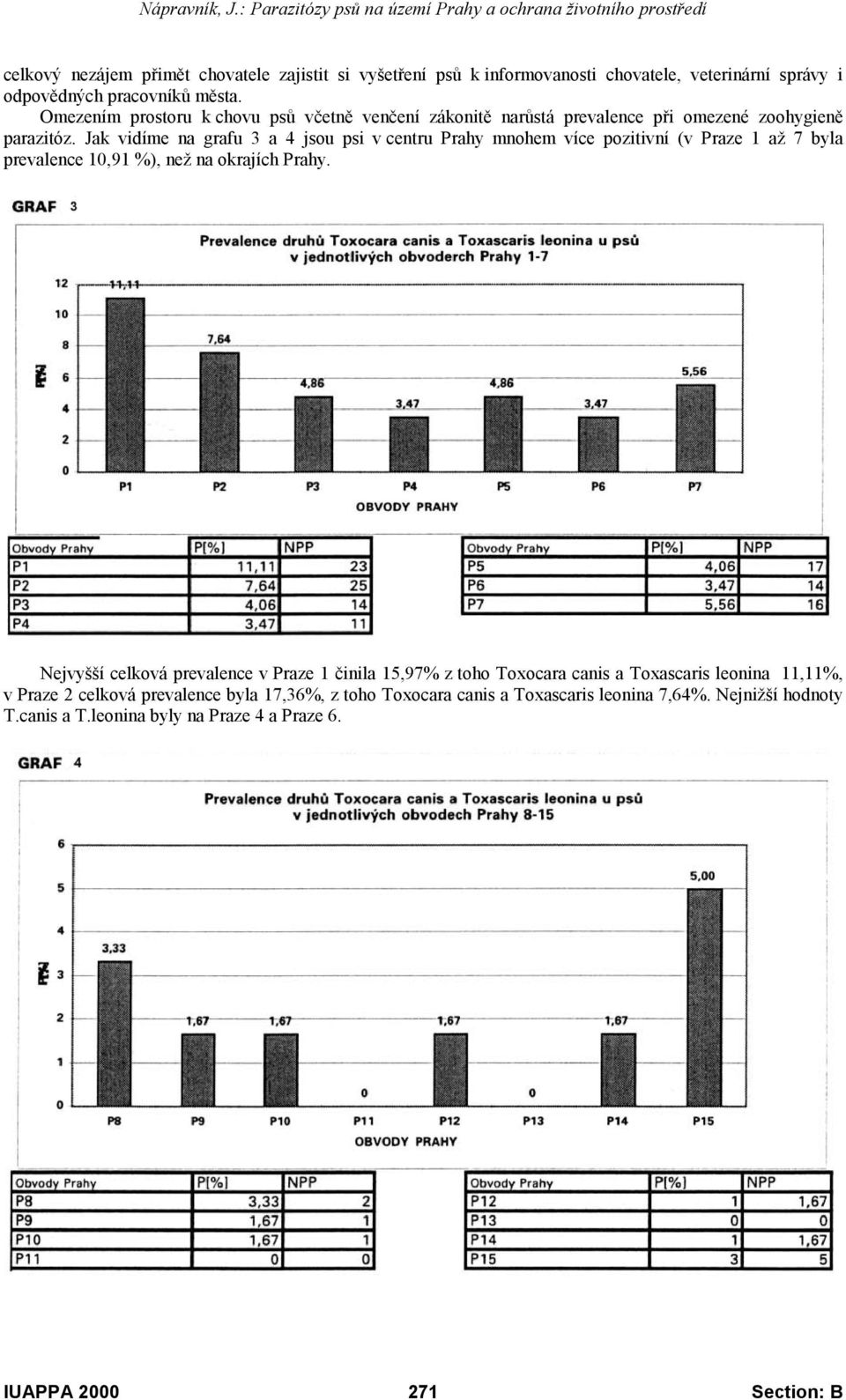 Jak vidíme na grafu 3 a 4 jsou psi v centru Prahy mnohem více pozitivní (v Praze 1 až 7 byla prevalence 10,91 %), než na okrajích Prahy.