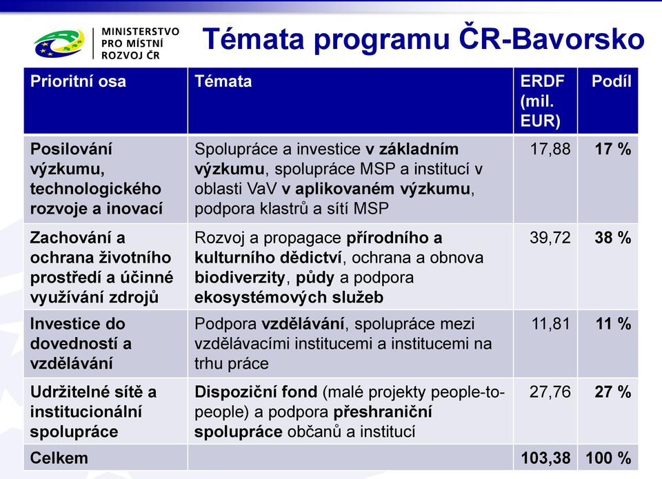 spolupráce Spolupráce a investice v základním výzkumu, spolupráce MSP a institucí v oblasti VaV v aplikovaném výzkumu, podpora klastrů a sítí MSP Rozvoj a propagace přírodního a kulturního dědictví,