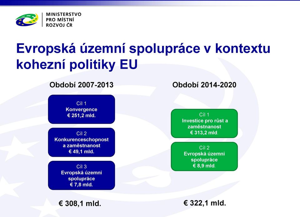 Cíl 2 Konkurenceschopnost a zaměstnanost 49,1 mld.