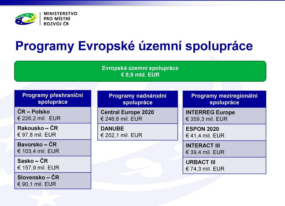 EUR Sasko ČR 157,9 mil. EUR Slovensko ČR 90,1 mil. EUR Programy nadnárodní spolupráce Central Europe 2020 246,6 mil.