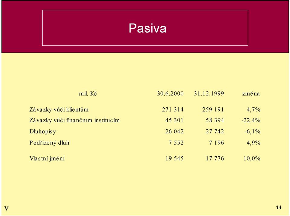 Závazky vůči finančním institucím 45 301 58 394-22,4%