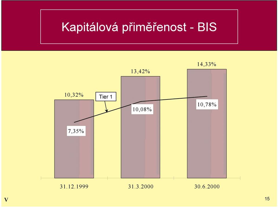 14,33% 10,78% 10,08% 7,35%