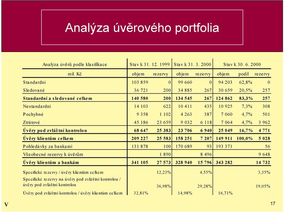 124 862 83,3% 257 Nestandardní 14 103 622 10 411 435 10 925 7,3% 308 Pochybné 9 358 1 102 4 263 387 7 060 4,7% 501 Ztrátové 45 186 23 659 9 032 6 118 7 064 4,7% 3 962 Úvěry pod zvláštní kontrolou 68