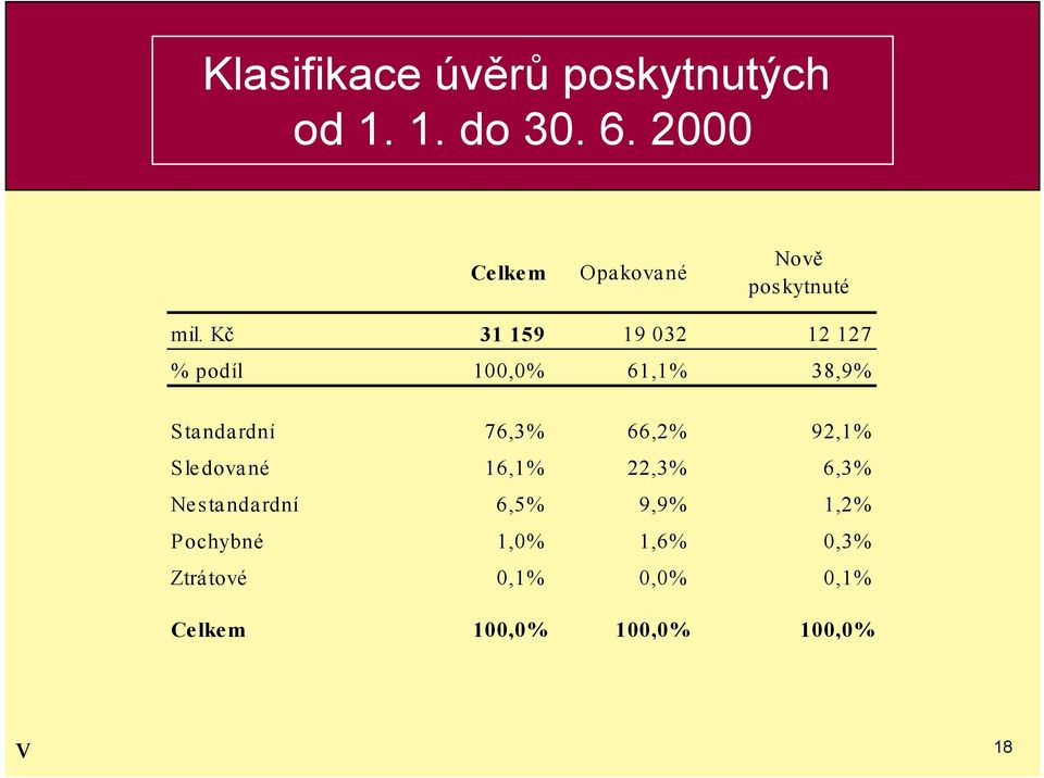 Kč 31 159 19 032 12 127 % podíl 100,0% 61,1% 38,9% Standardní 76,3% 66,2%