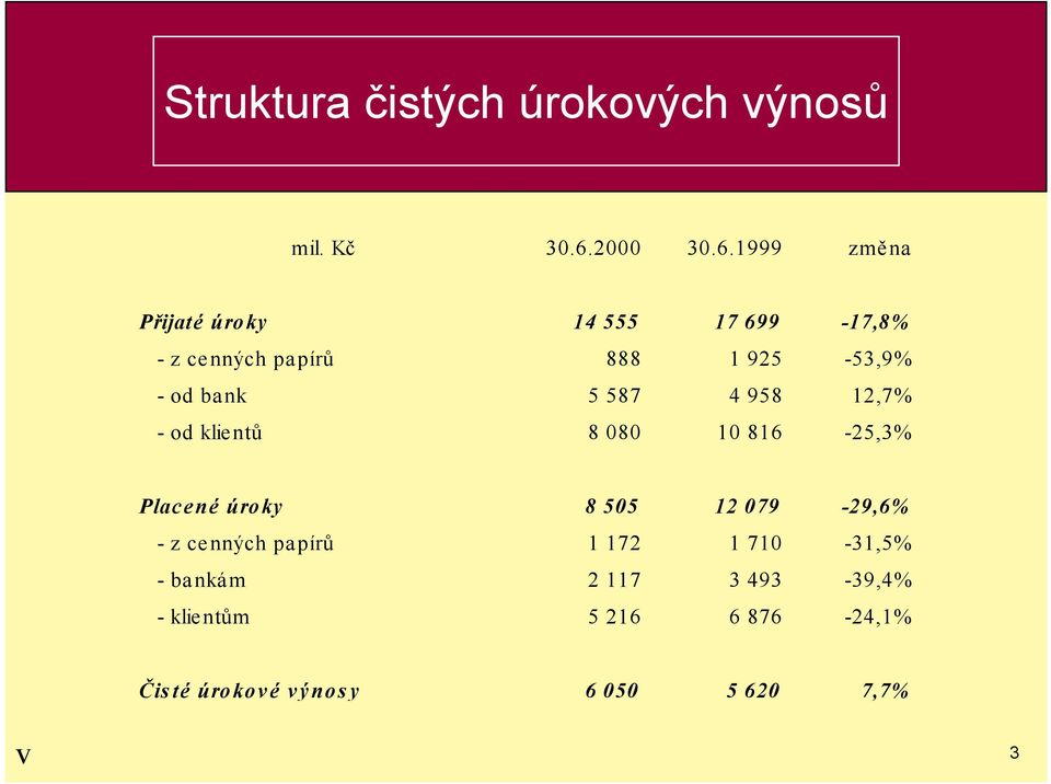 1999 změna Přijaté úroky 14 555 17 699-17,8% - z cenných papírů 888 1 925-53,9% - od bank 5