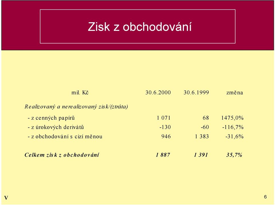 1999 změna Realizovaný a nerealizovaný zisk/(ztráta) - z cenných