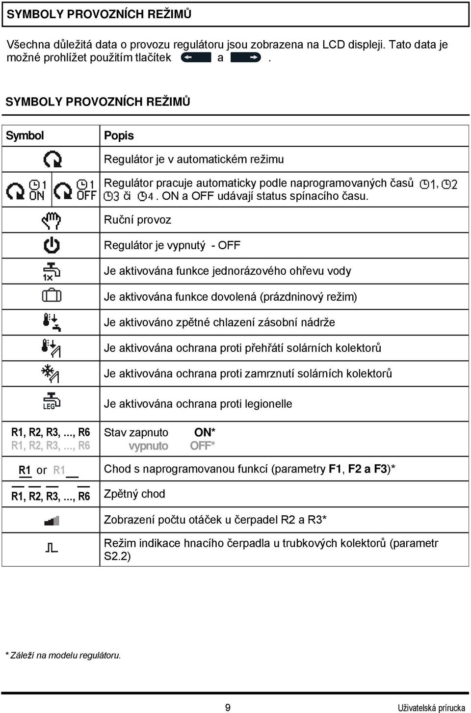 Ruční provoz Regulátor je vypnutý - OFF Je aktivována funkce jednorázového ohřevu vody Je aktivována funkce dovolená (prázdninový režim) Je aktivováno zpětné chlazení zásobní nádrže Je aktivována
