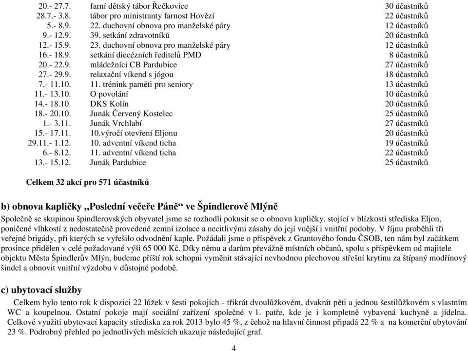 - 29.9. relaxační víkend s jógou 18 účastníků 7.- 11.10. 11. trénink paměti pro seniory 13 účastníků 11.- 13.10. O povolání 10 účastníků 14.- 18.10. DKS Kolín 20 účastníků 18.- 20.10. Junák Červený Kostelec 25 účastníků 1.