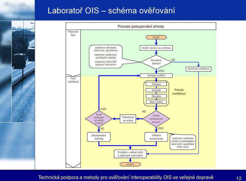 NE ANO Zamítnutí certifikace Fáze certifikace Zahájení ověření Příprava Kontrola Zkouška Proces certifikace Stav ověření ANO Bude dodavatel provádět změny?