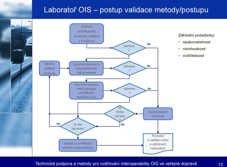 Splněno? Ne Kontrola metody nebo postupu certifikační zkouškou (2x), Splněno? Ne Ne Je vše Splněno? Je třeba oprava?